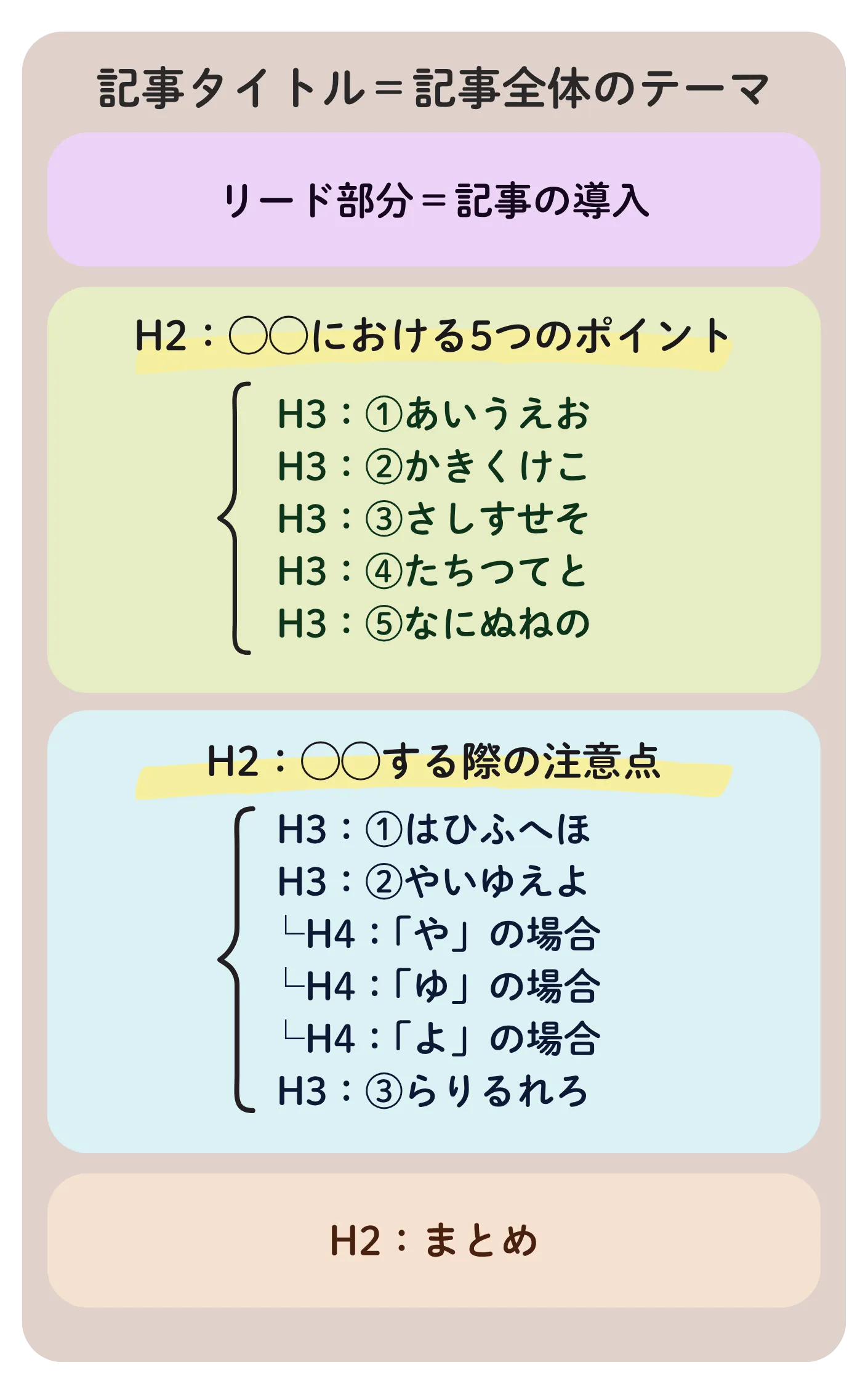 SEO記事における見出し構成の考え方